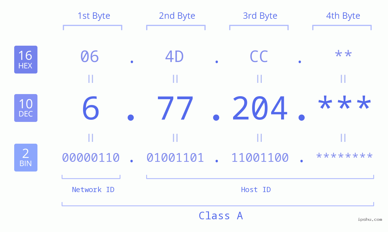 IP Address: 6.77.204 Data Structure Chart BIN DEC HEX IPv4: 6.77.204 Network Class, Net ID, Host ID