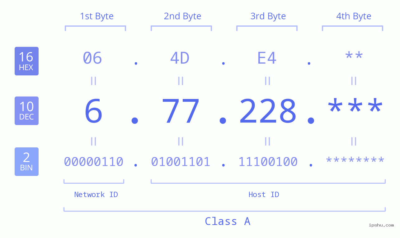 IPv4: 6.77.228 Network Class, Net ID, Host ID