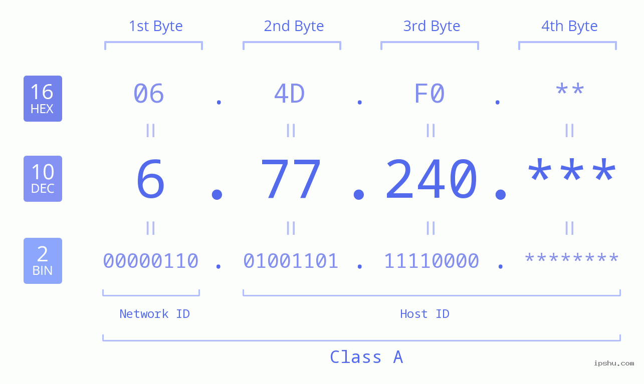 IP Address: 6.77.240 Data Structure Chart BIN DEC HEX IPv4: 6.77.240 Network Class, Net ID, Host ID