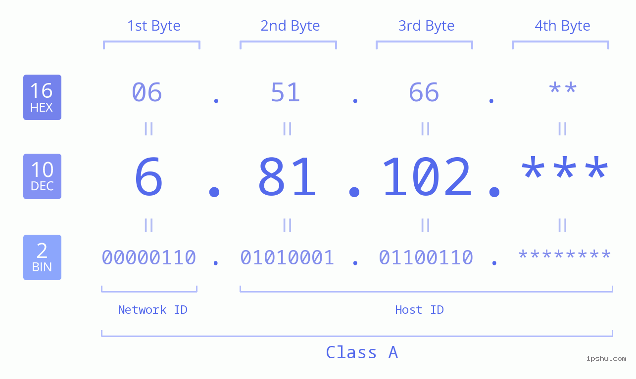 IP Address: 6.81.102 Data Structure Chart BIN DEC HEX IPv4: 6.81.102 Network Class, Net ID, Host ID