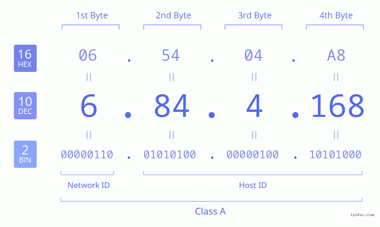 IPv4: 6.84.4.168 Network Class, Net ID, Host ID