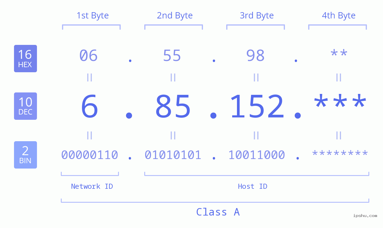 IP Address: 6.85.152 Data Structure Chart BIN DEC HEX IPv4: 6.85.152 Network Class, Net ID, Host ID