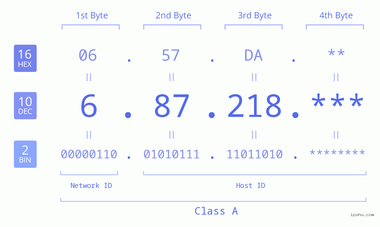 IP Address: 6.87.218 Data Structure Chart BIN DEC HEX IPv4: 6.87.218 Network Class, Net ID, Host ID