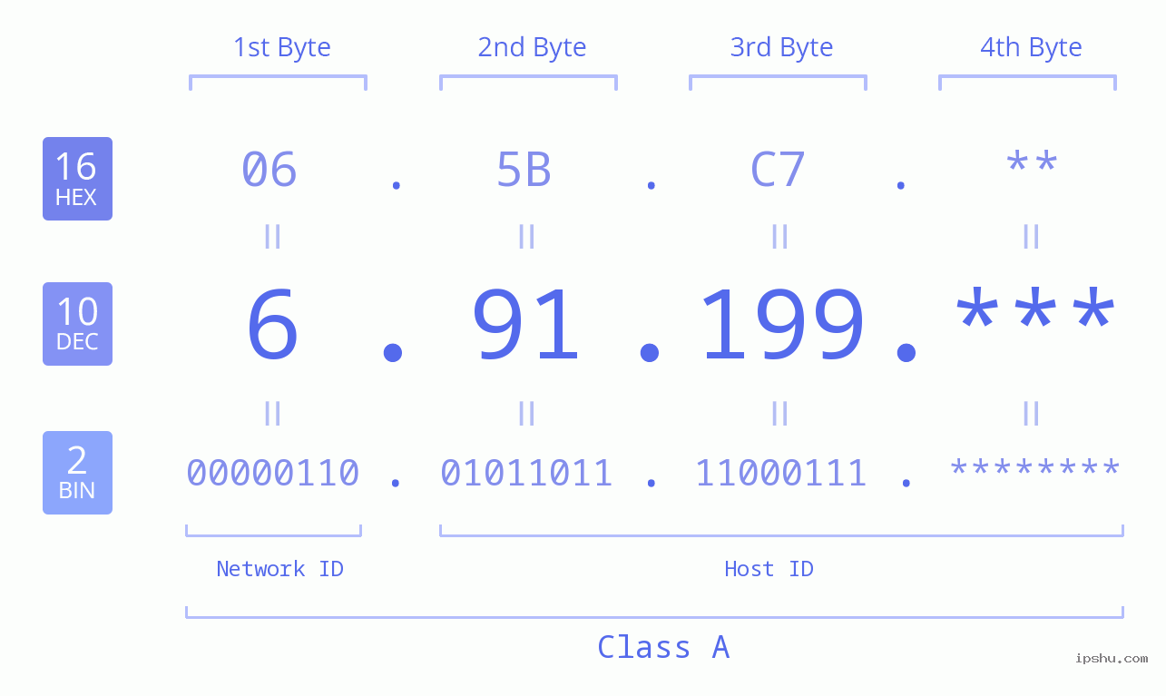 IP Address: 6.91.199 Data Structure Chart BIN DEC HEX IPv4: 6.91.199 Network Class, Net ID, Host ID