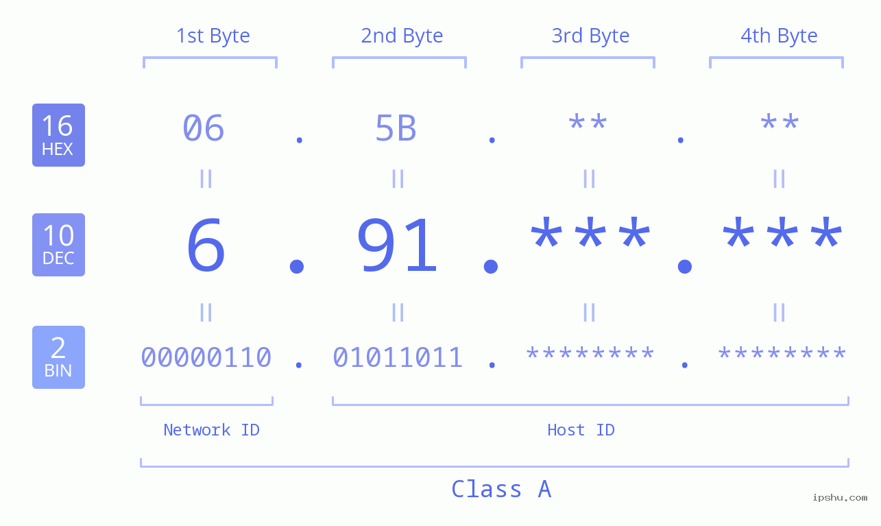 IPv4: 6.91 Network Class, Net ID, Host ID