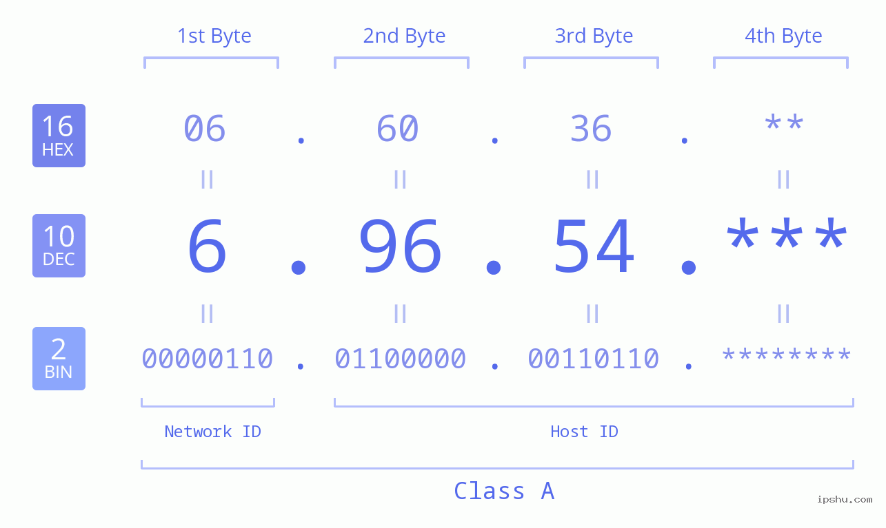 IP Address: 6.96.54 Data Structure Chart BIN DEC HEX IPv4: 6.96.54 Network Class, Net ID, Host ID
