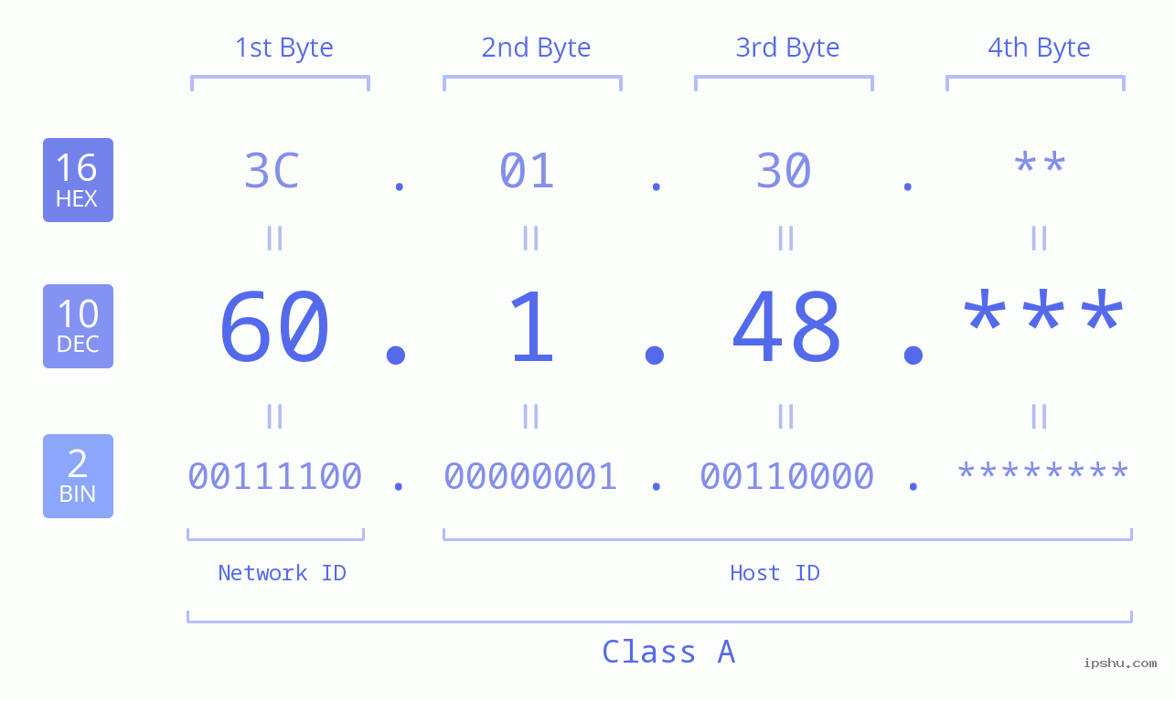 IP Address: 60.1.48 Data Structure Chart BIN DEC HEX IPv4: 60.1.48 Network Class, Net ID, Host ID