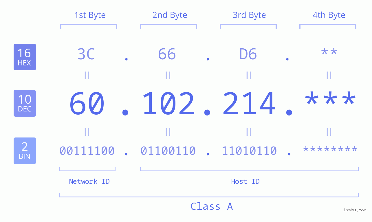 IP Address: 60.102.214 Data Structure Chart BIN DEC HEX IPv4: 60.102.214 Network Class, Net ID, Host ID