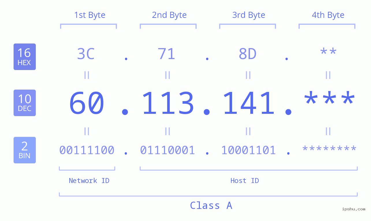 IP Address: 60.113.141 Data Structure Chart BIN DEC HEX IPv4: 60.113.141 Network Class, Net ID, Host ID