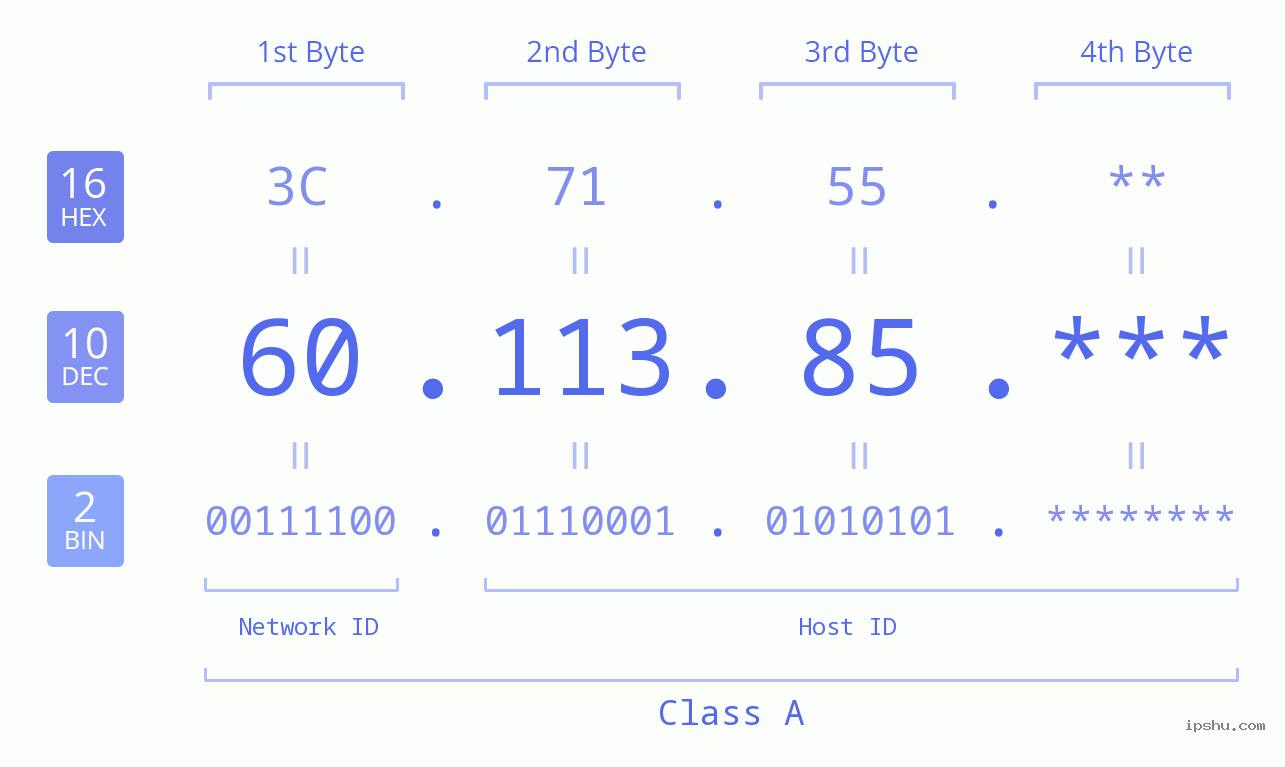 IP Address: 60.113.85 Data Structure Chart BIN DEC HEX IPv4: 60.113.85 Network Class, Net ID, Host ID