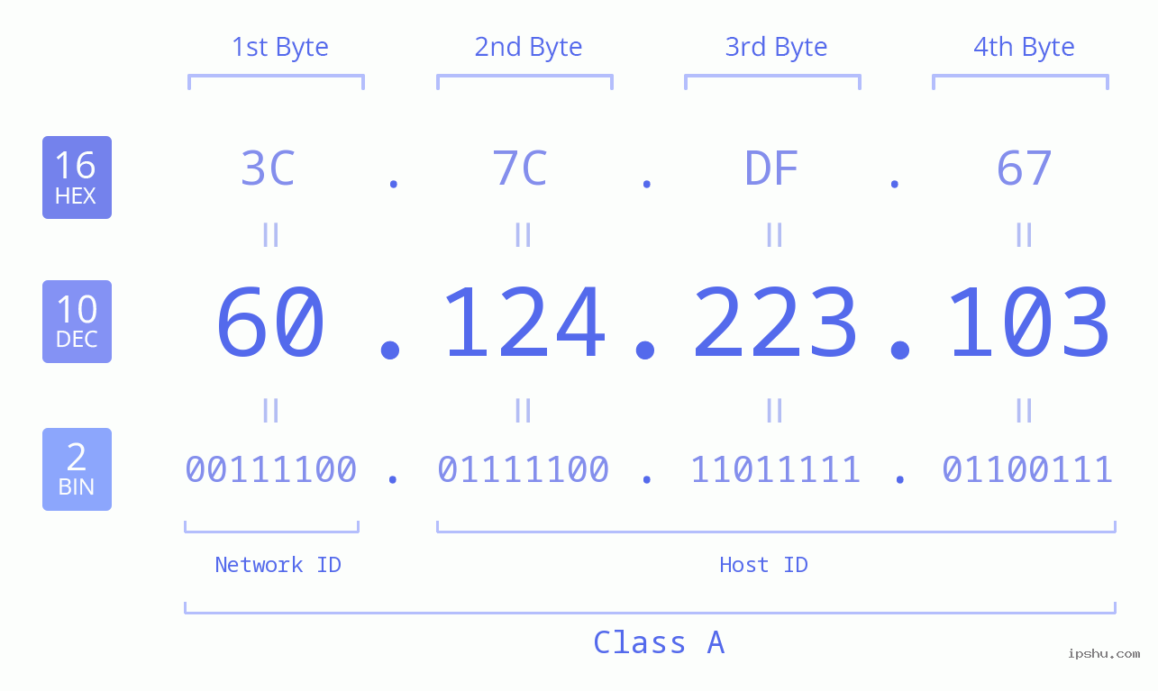 IPv4: 60.124.223.103 Network Class, Net ID, Host ID