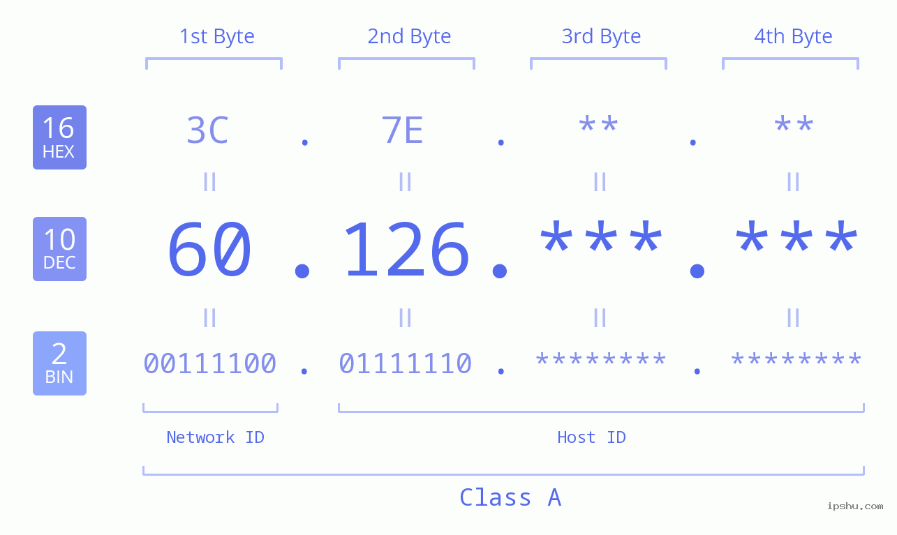 IP Address: 60.126 Data Structure Chart BIN DEC HEX IPv4: 60.126 Network Class, Net ID, Host ID
