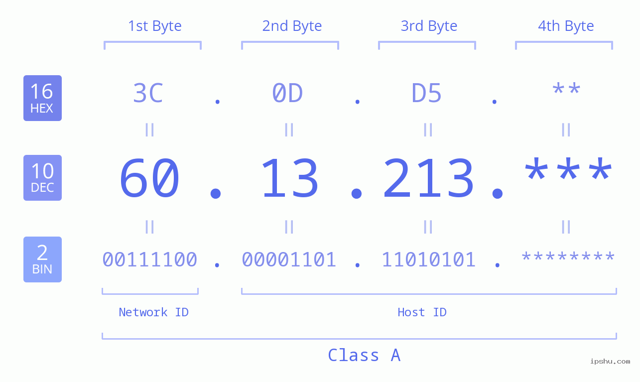 IP Address: 60.13.213 Data Structure Chart BIN DEC HEX IPv4: 60.13.213 Network Class, Net ID, Host ID