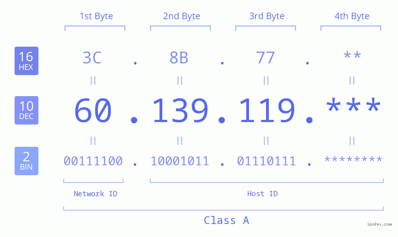 IP Address: 60.139.119 Data Structure Chart BIN DEC HEX IPv4: 60.139.119 Network Class, Net ID, Host ID