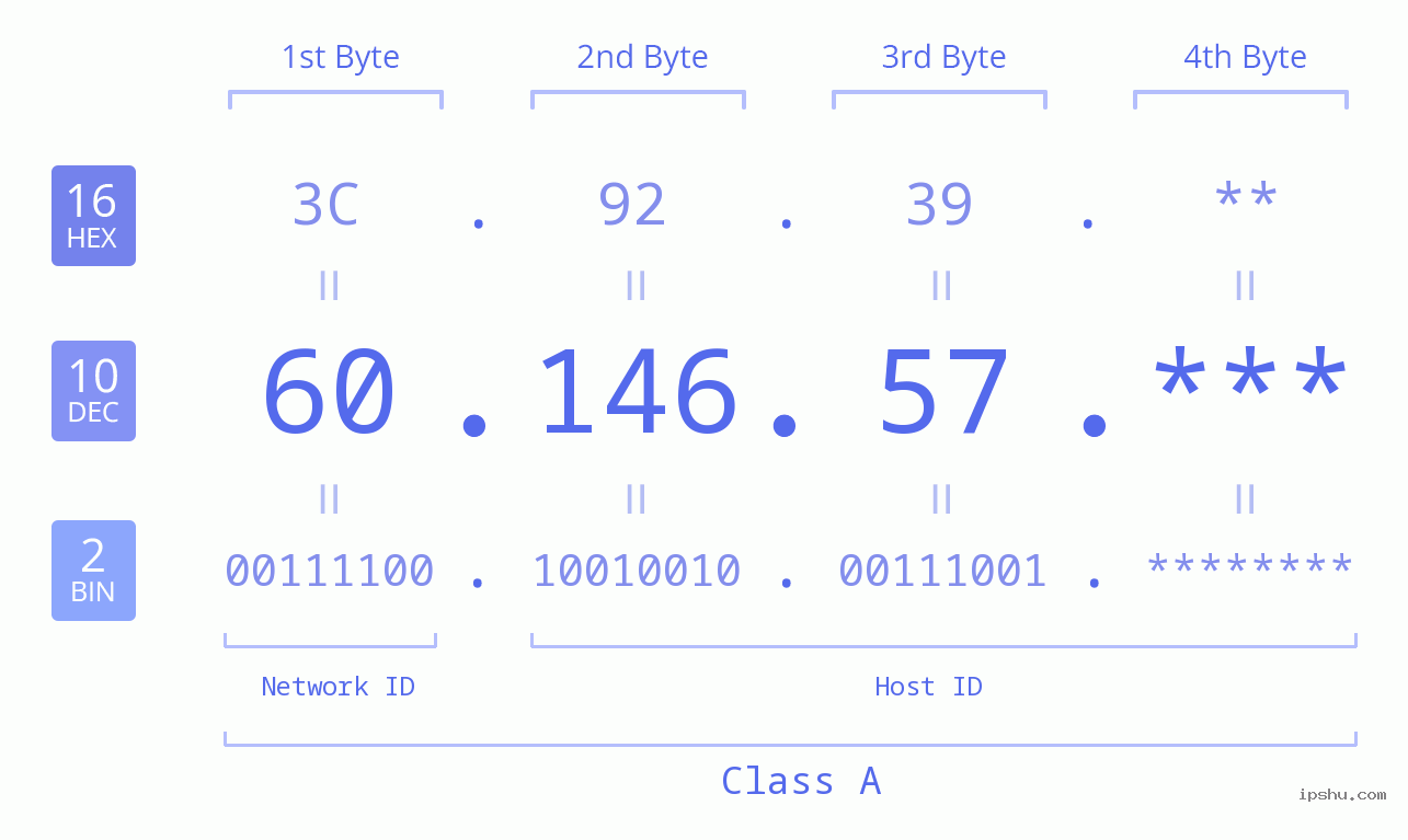 IP Address: 60.146.57 Data Structure Chart BIN DEC HEX IPv4: 60.146.57 Network Class, Net ID, Host ID