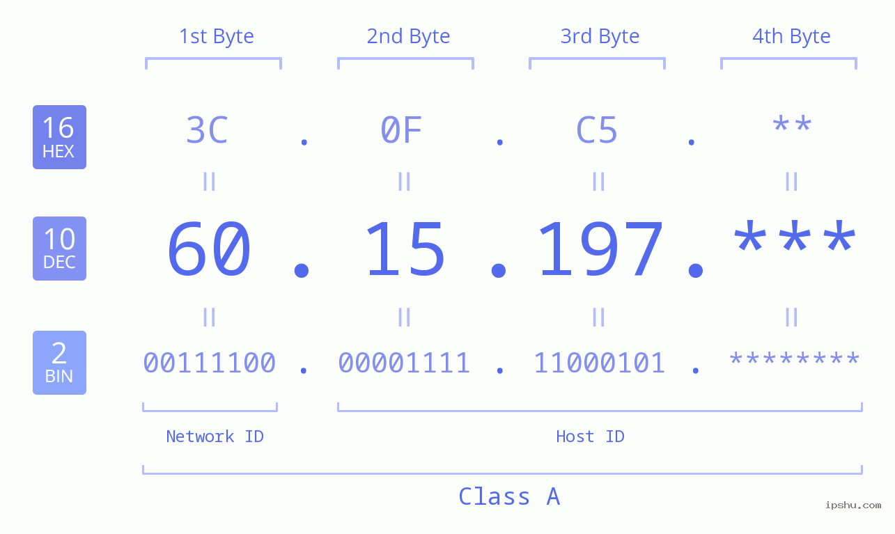 IPv4: 60.15.197 Network Class, Net ID, Host ID