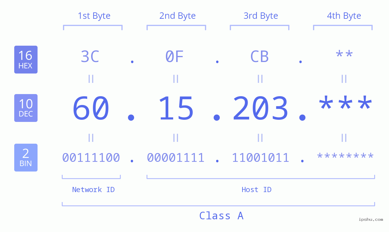 IP Address: 60.15.203 Data Structure Chart BIN DEC HEX IPv4: 60.15.203 Network Class, Net ID, Host ID