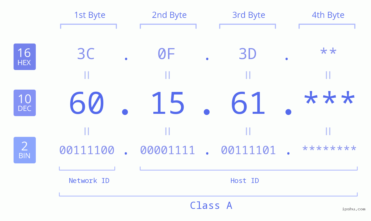 IP Address: 60.15.61 Data Structure Chart BIN DEC HEX IPv4: 60.15.61 Network Class, Net ID, Host ID