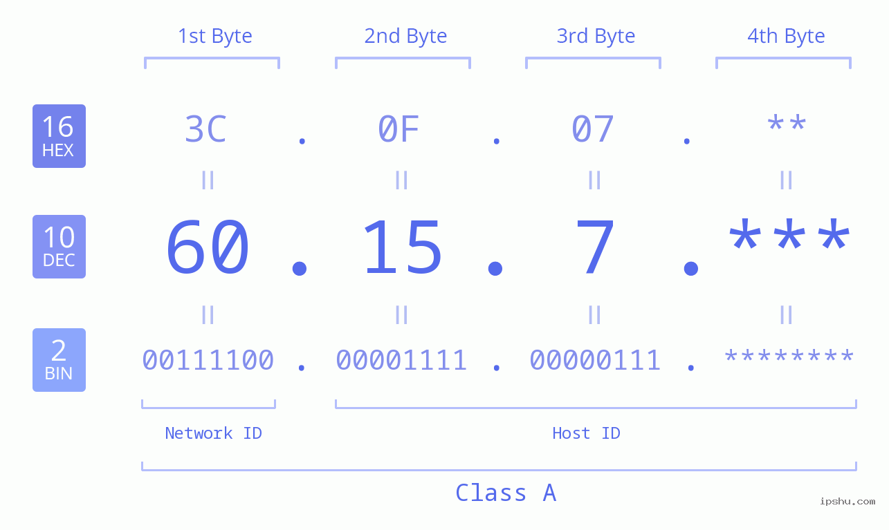 IP Address: 60.15.7 Data Structure Chart BIN DEC HEX IPv4: 60.15.7 Network Class, Net ID, Host ID