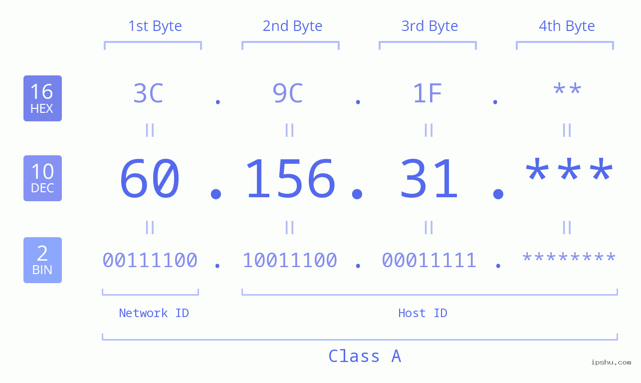 IP Address: 60.156.31 Data Structure Chart BIN DEC HEX IPv4: 60.156.31 Network Class, Net ID, Host ID