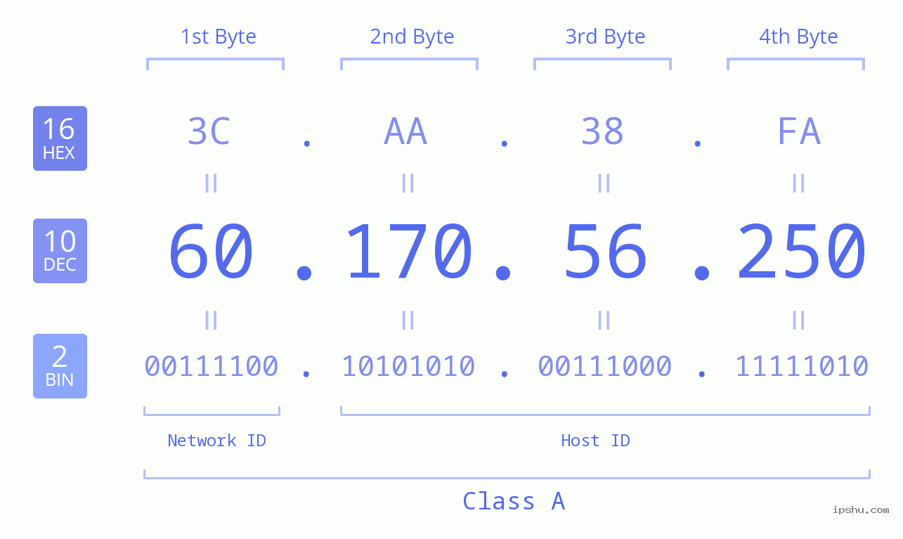 IP Address: 60.170.56.250 Data Structure Chart BIN DEC HEX IPv4: 60.170.56.250 Network Class, Net ID, Host ID