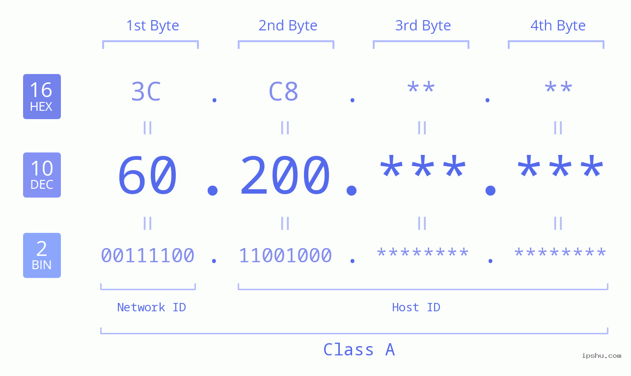 IPv4: 60.200 Network Class, Net ID, Host ID