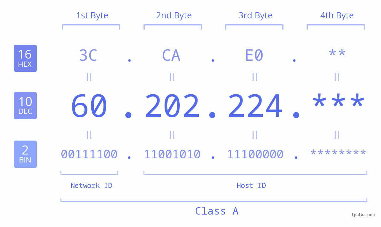 IP Address: 60.202.224 Data Structure Chart BIN DEC HEX IPv4: 60.202.224 Network Class, Net ID, Host ID