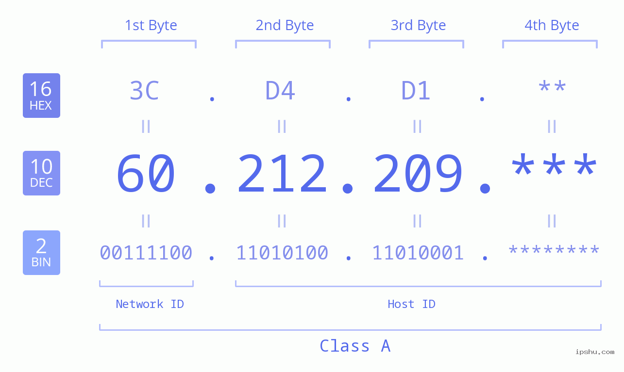 IP Address: 60.212.209 Data Structure Chart BIN DEC HEX IPv4: 60.212.209 Network Class, Net ID, Host ID