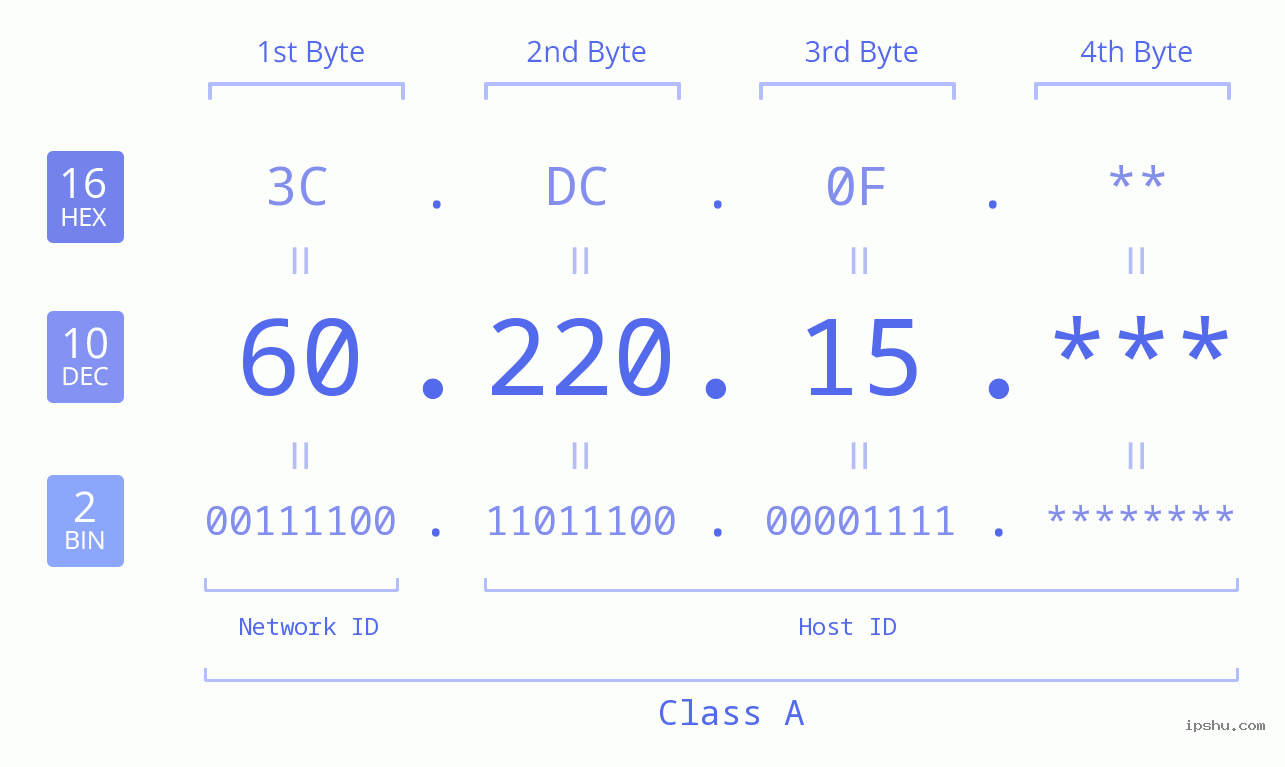 IP Address: 60.220.15 Data Structure Chart BIN DEC HEX IPv4: 60.220.15 Network Class, Net ID, Host ID