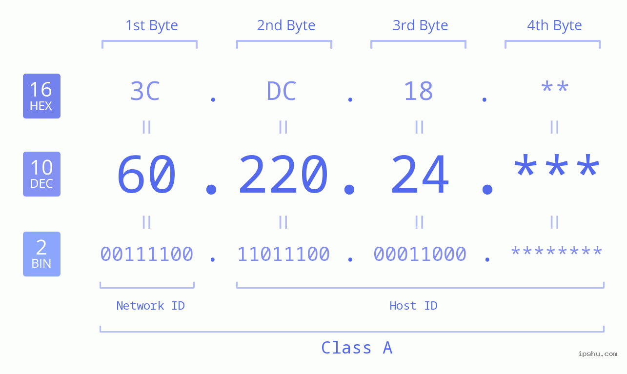 IP Address: 60.220.24 Data Structure Chart BIN DEC HEX IPv4: 60.220.24 Network Class, Net ID, Host ID