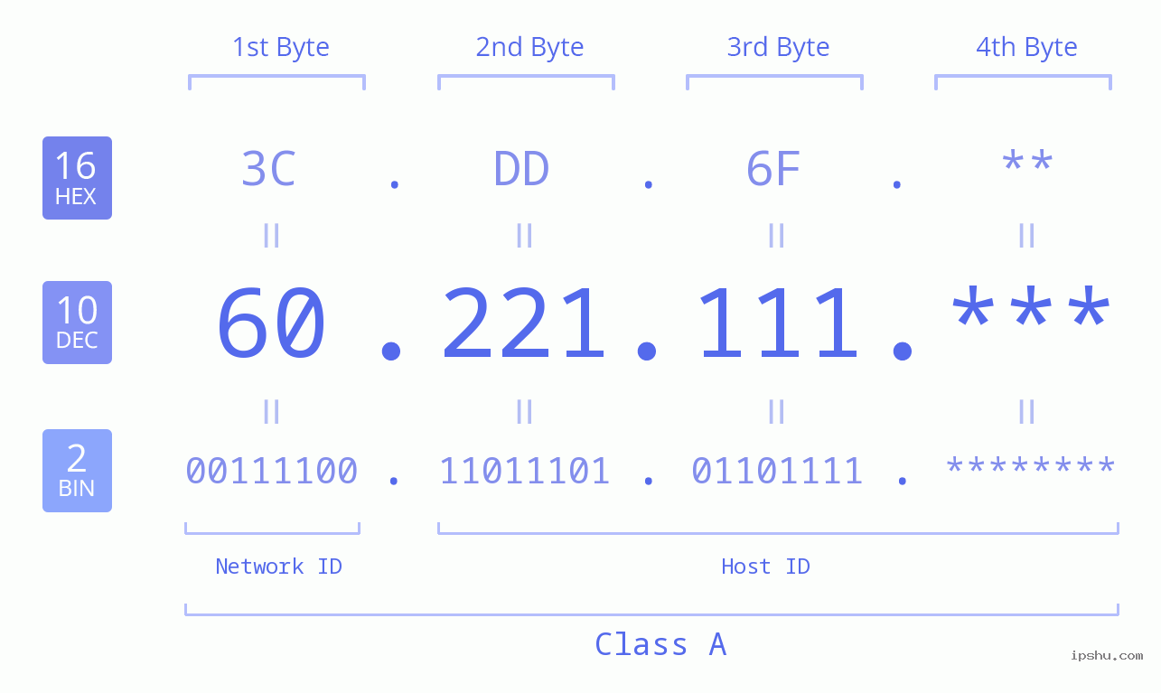 IP Address: 60.221.111 Data Structure Chart BIN DEC HEX IPv4: 60.221.111 Network Class, Net ID, Host ID
