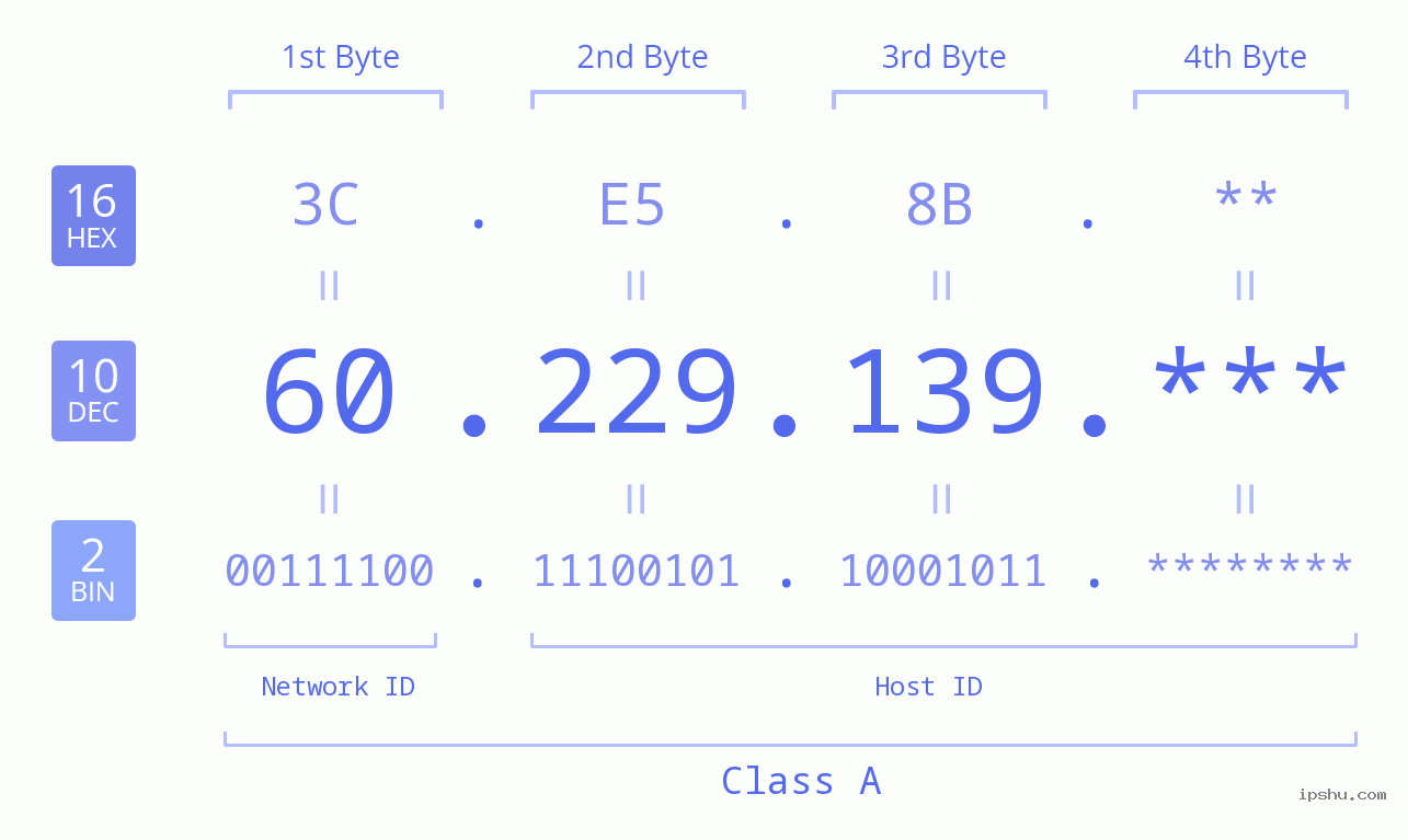 IP Address: 60.229.139 Data Structure Chart BIN DEC HEX IPv4: 60.229.139 Network Class, Net ID, Host ID