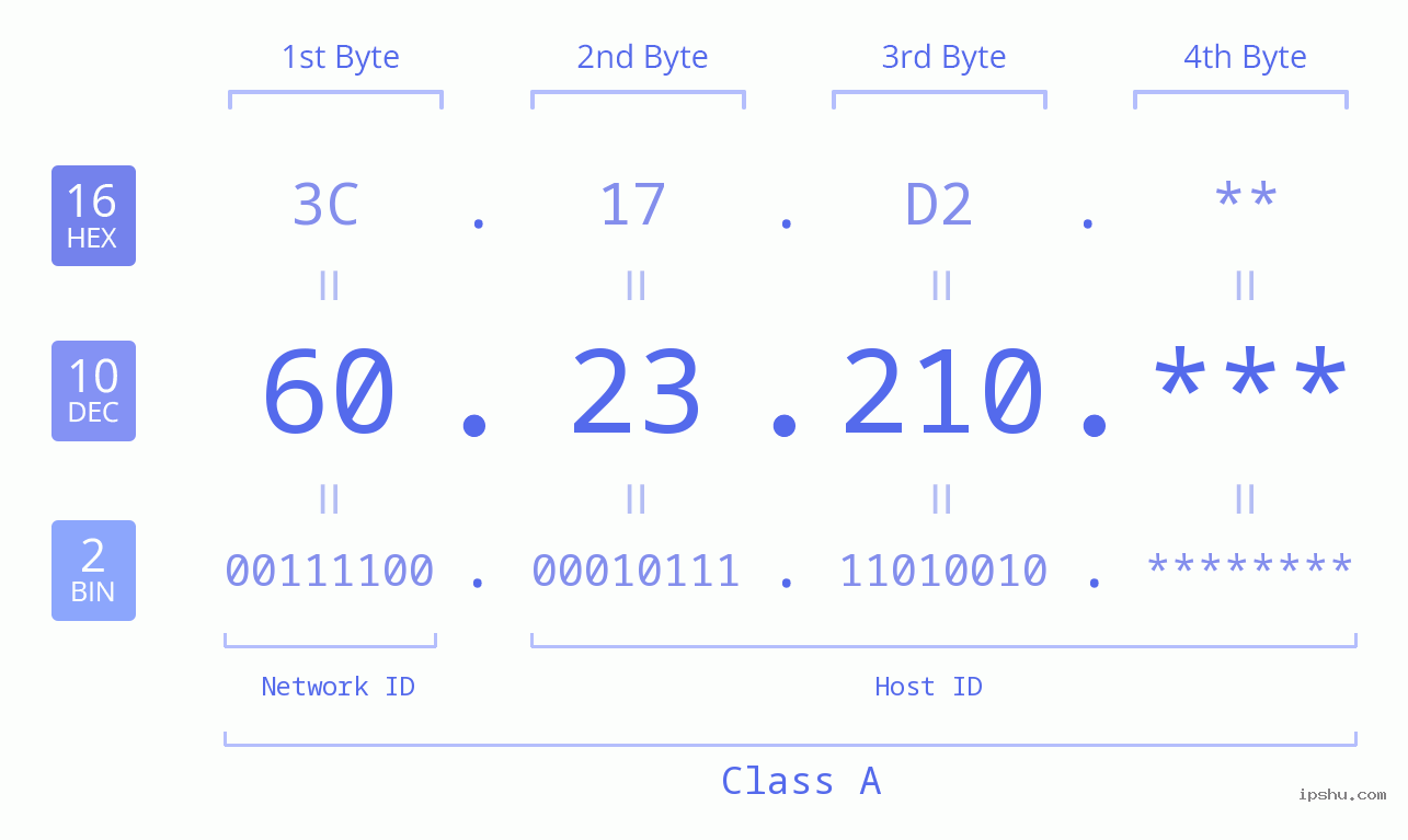 IP Address: 60.23.210 Data Structure Chart BIN DEC HEX IPv4: 60.23.210 Network Class, Net ID, Host ID