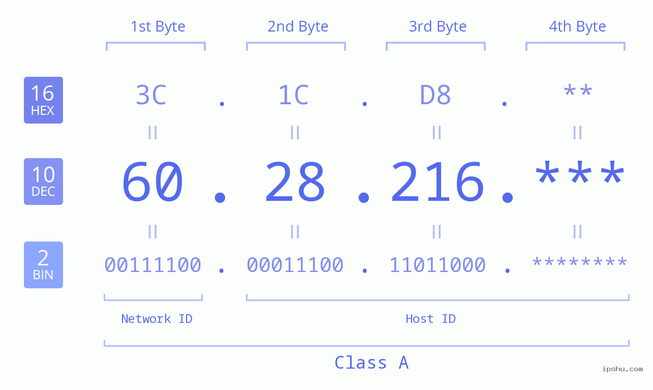 IP Address: 60.28.216 Data Structure Chart BIN DEC HEX IPv4: 60.28.216 Network Class, Net ID, Host ID