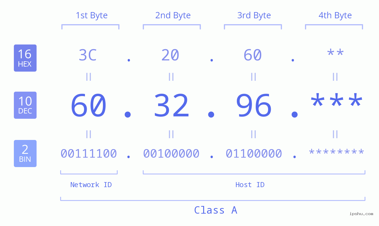 IPv4: 60.32.96 Network Class, Net ID, Host ID