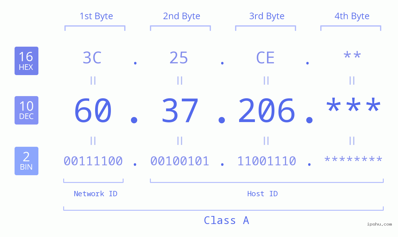 IP Address: 60.37.206 Data Structure Chart BIN DEC HEX IPv4: 60.37.206 Network Class, Net ID, Host ID