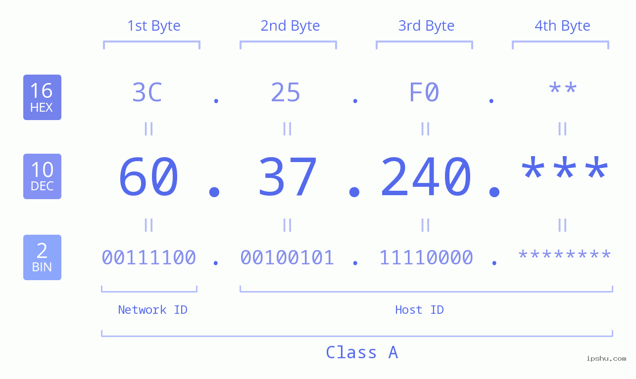 IP Address: 60.37.240 Data Structure Chart BIN DEC HEX IPv4: 60.37.240 Network Class, Net ID, Host ID