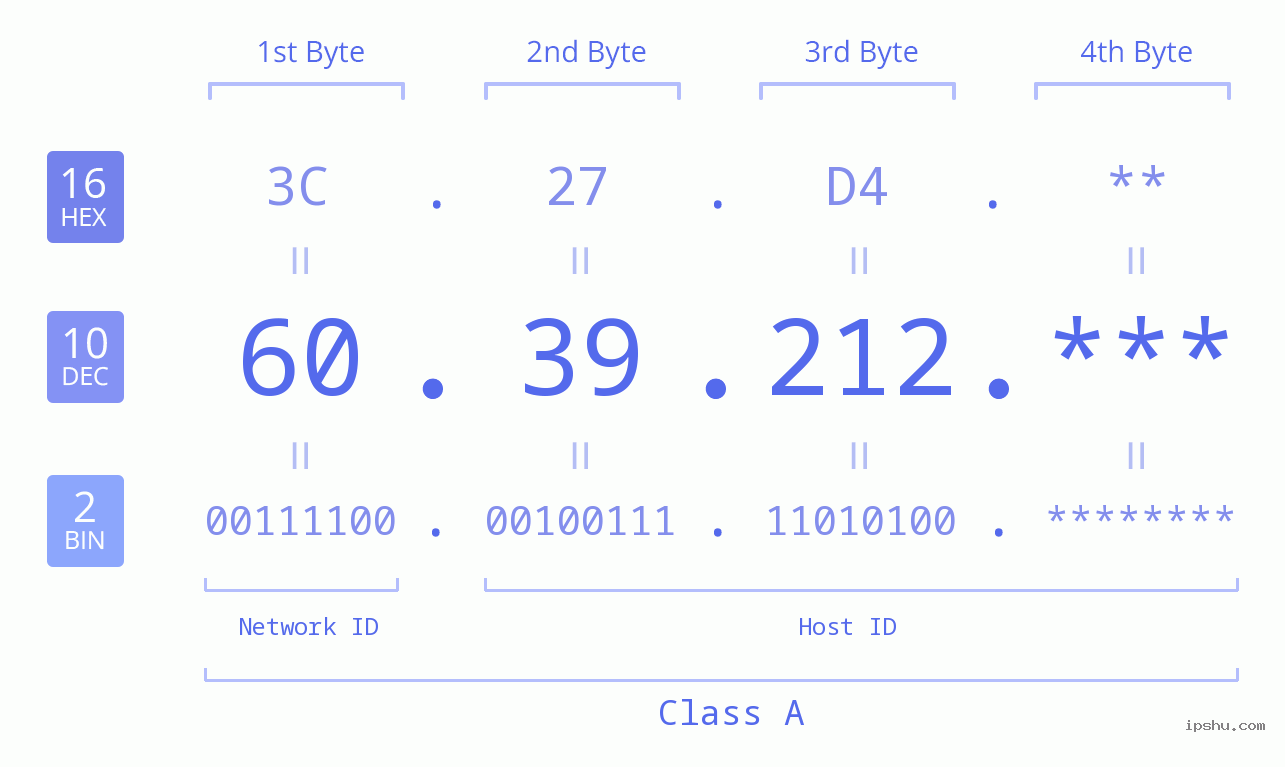 IP Address: 60.39.212 Data Structure Chart BIN DEC HEX IPv4: 60.39.212 Network Class, Net ID, Host ID