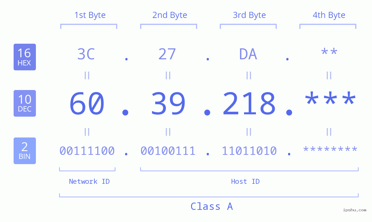 IP Address: 60.39.218 Data Structure Chart BIN DEC HEX IPv4: 60.39.218 Network Class, Net ID, Host ID
