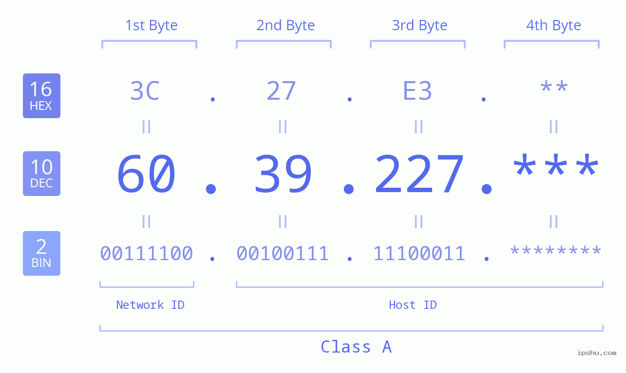 IP Address: 60.39.227 Data Structure Chart BIN DEC HEX IPv4: 60.39.227 Network Class, Net ID, Host ID