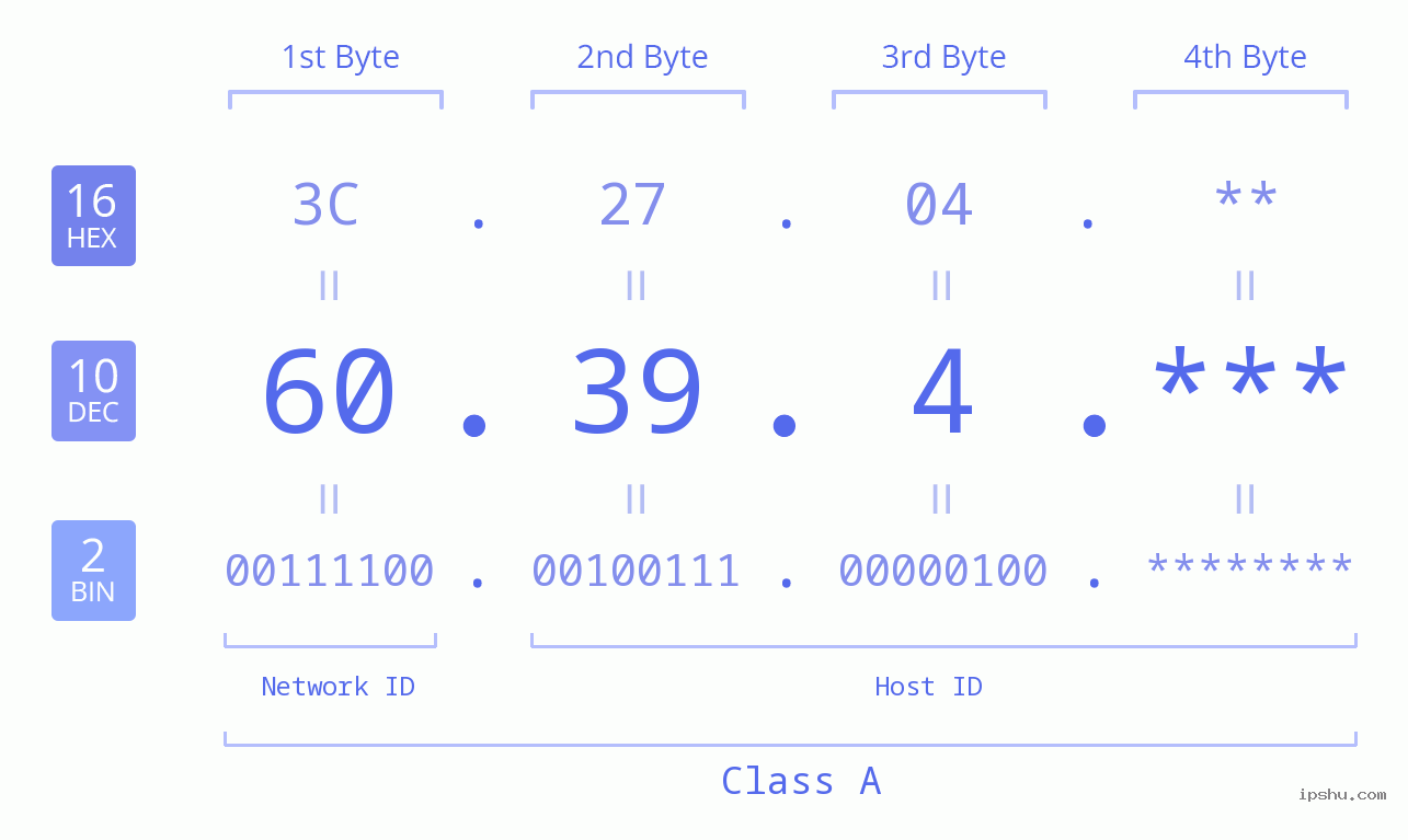 IP Address: 60.39.4 Data Structure Chart BIN DEC HEX IPv4: 60.39.4 Network Class, Net ID, Host ID