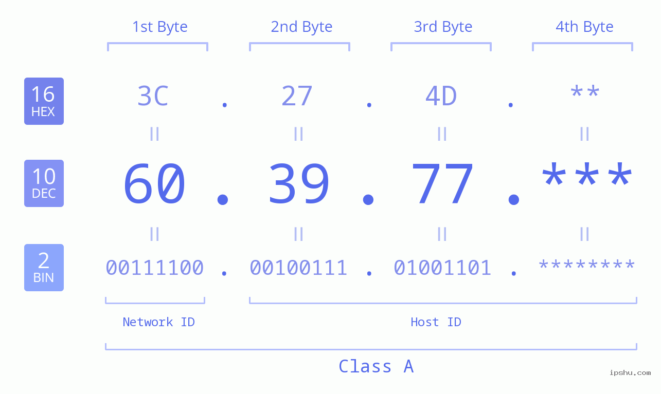IP Address: 60.39.77 Data Structure Chart BIN DEC HEX IPv4: 60.39.77 Network Class, Net ID, Host ID