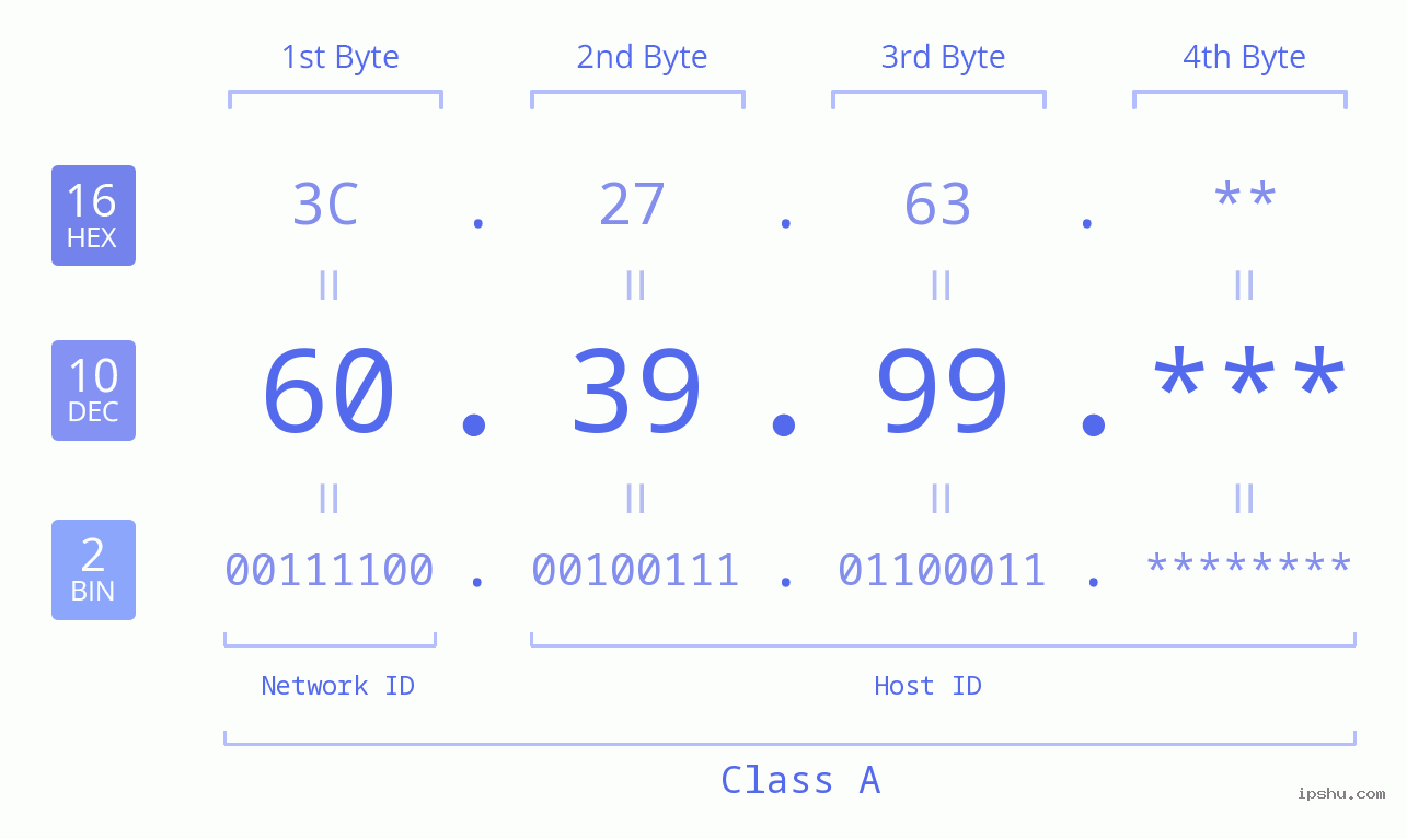 IP Address: 60.39.99 Data Structure Chart BIN DEC HEX IPv4: 60.39.99 Network Class, Net ID, Host ID