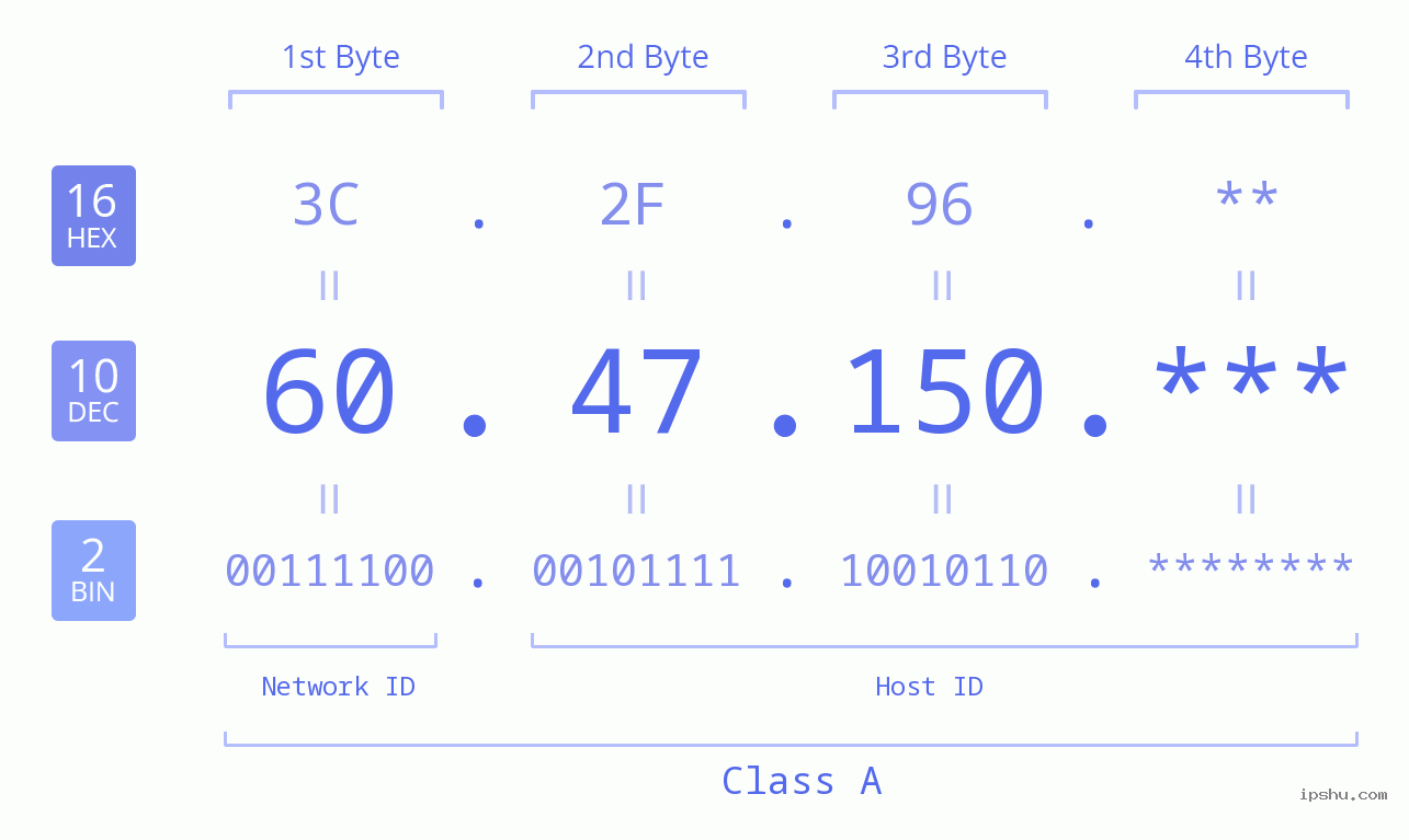 IP Address: 60.47.150 Data Structure Chart BIN DEC HEX IPv4: 60.47.150 Network Class, Net ID, Host ID