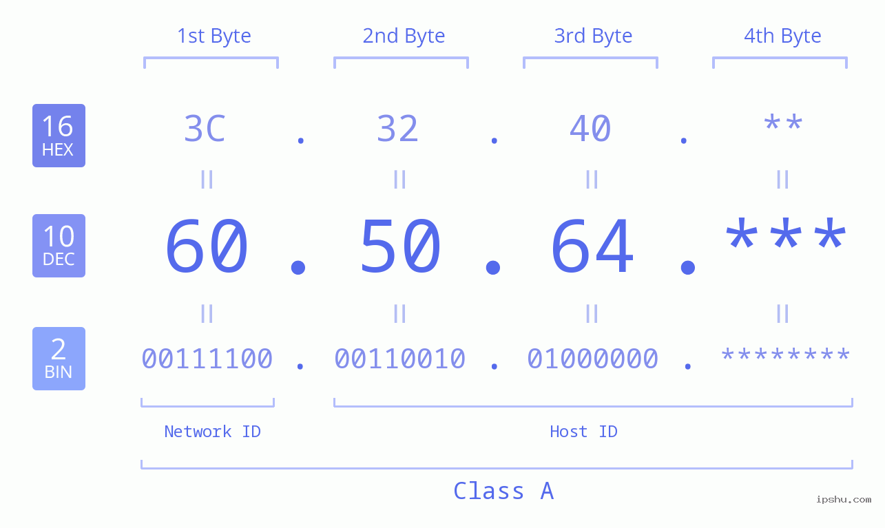 IP Address: 60.50.64 Data Structure Chart BIN DEC HEX IPv4: 60.50.64 Network Class, Net ID, Host ID