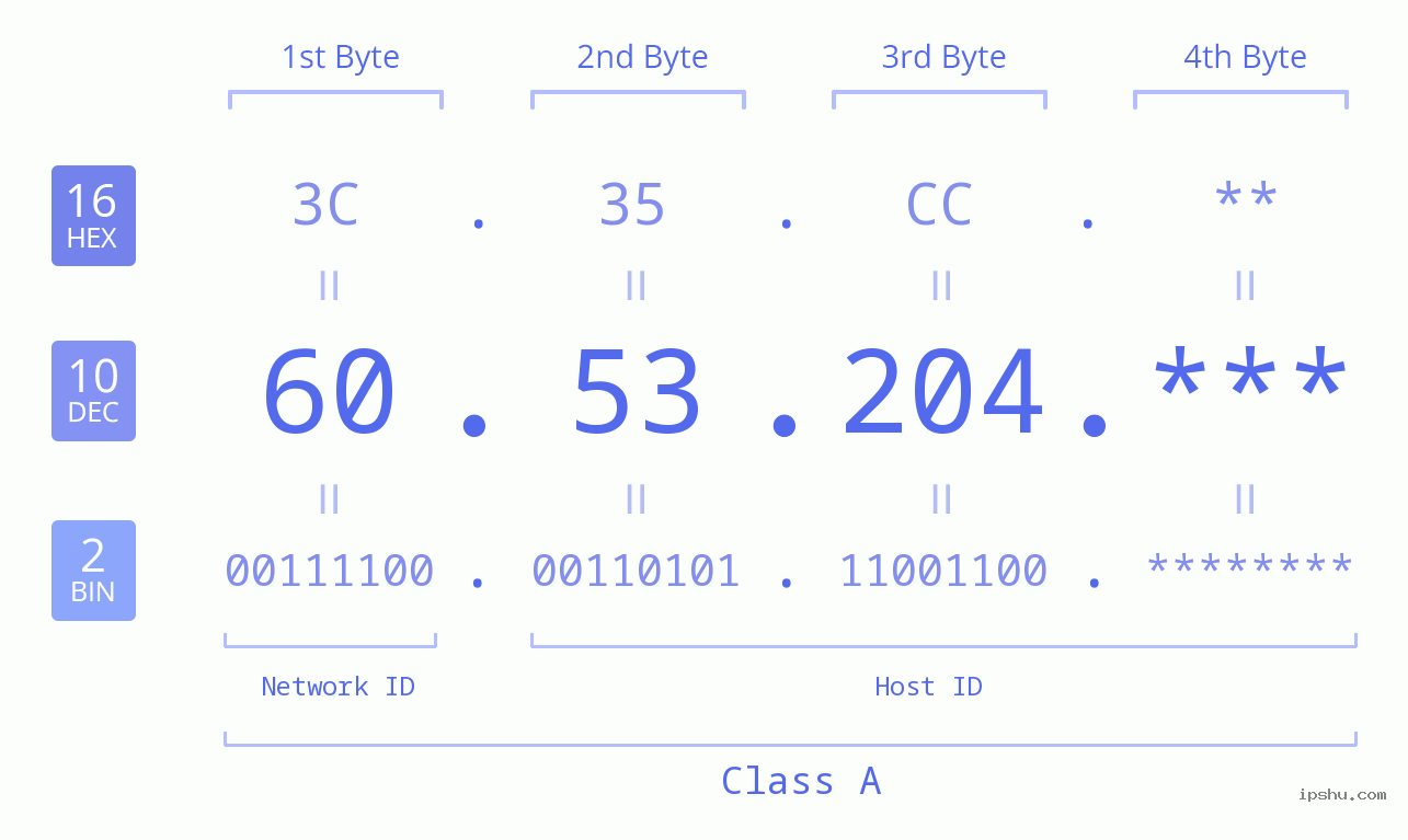 IP Address: 60.53.204 Data Structure Chart BIN DEC HEX IPv4: 60.53.204 Network Class, Net ID, Host ID