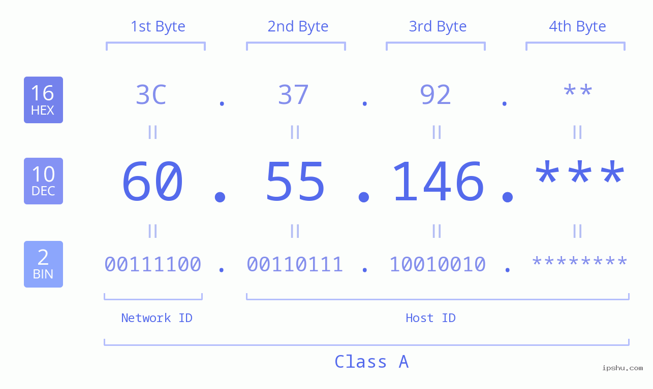 IP Address: 60.55.146 Data Structure Chart BIN DEC HEX IPv4: 60.55.146 Network Class, Net ID, Host ID