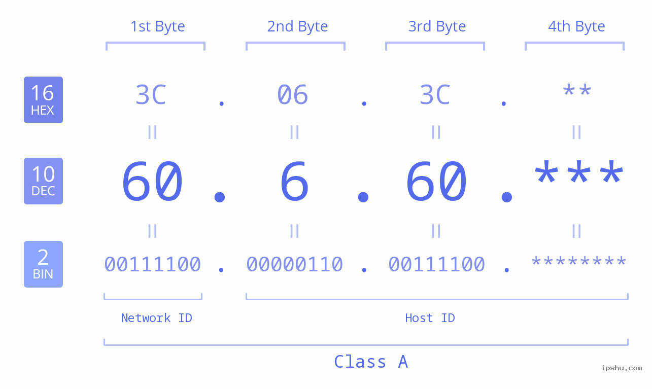 IP Address: 60.6.60 Data Structure Chart BIN DEC HEX IPv4: 60.6.60 Network Class, Net ID, Host ID