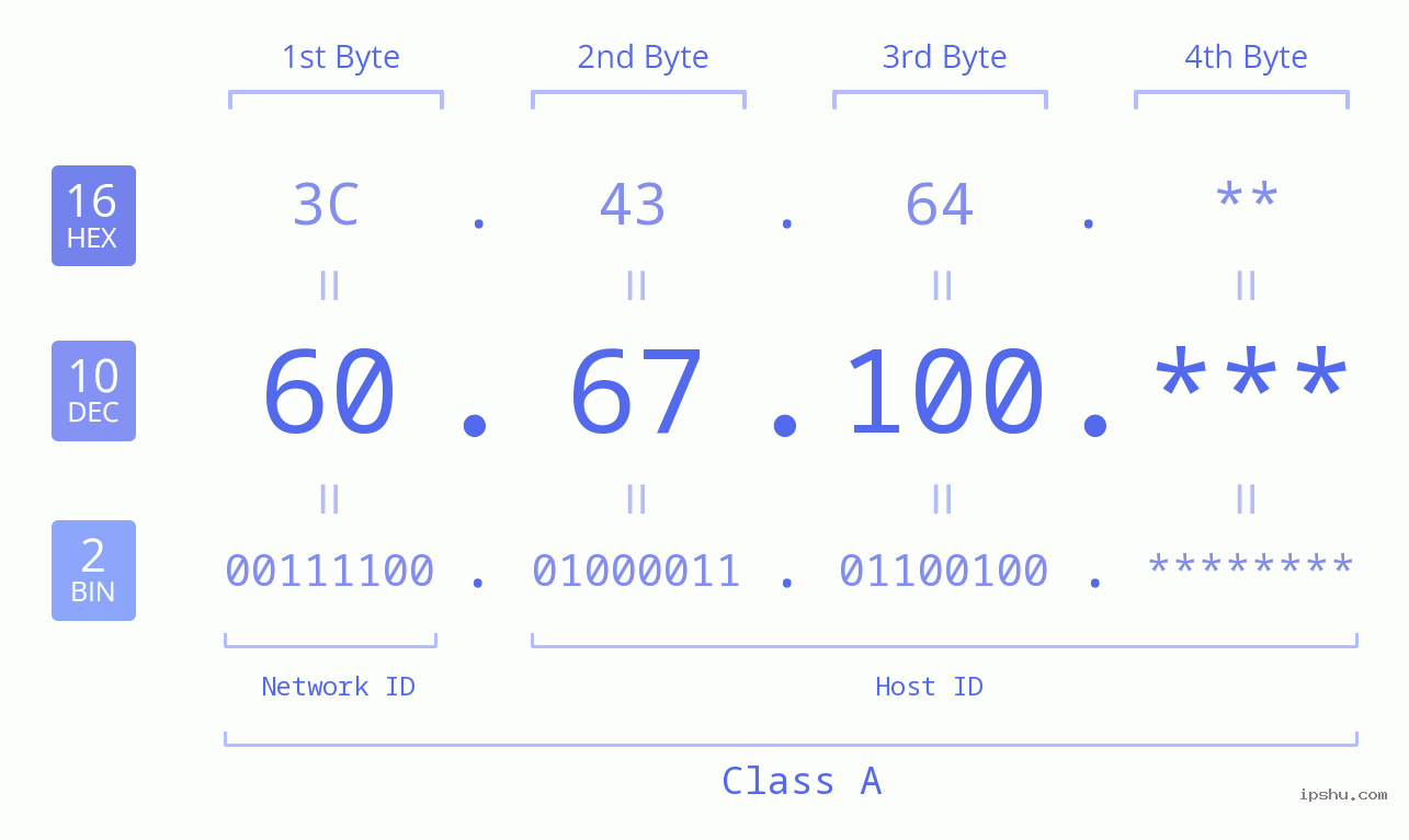 IP Address: 60.67.100 Data Structure Chart BIN DEC HEX IPv4: 60.67.100 Network Class, Net ID, Host ID