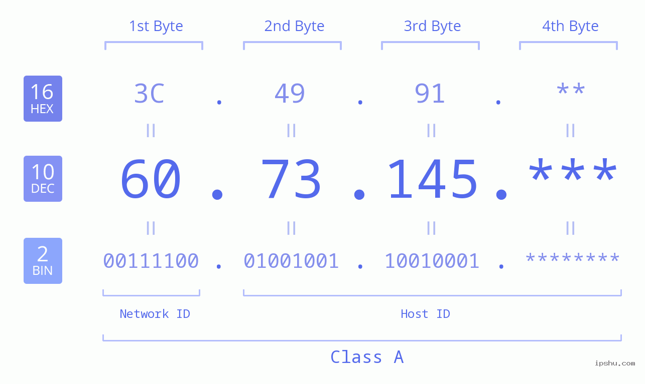 IP Address: 60.73.145 Data Structure Chart BIN DEC HEX IPv4: 60.73.145 Network Class, Net ID, Host ID